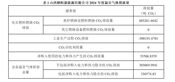 山西梗陽(yáng)新能源有限公司  2024年度溫室氣體排放及產(chǎn)品碳足跡核查結果公示