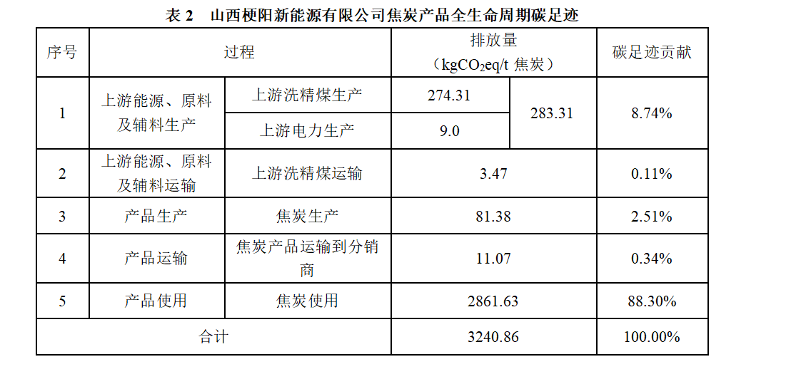 山西梗陽(yáng)新能源有限公司  2024年度溫室氣體排放及產(chǎn)品碳足跡核查結果公示